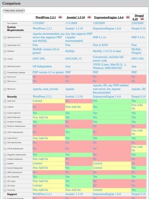 CMS Matrix