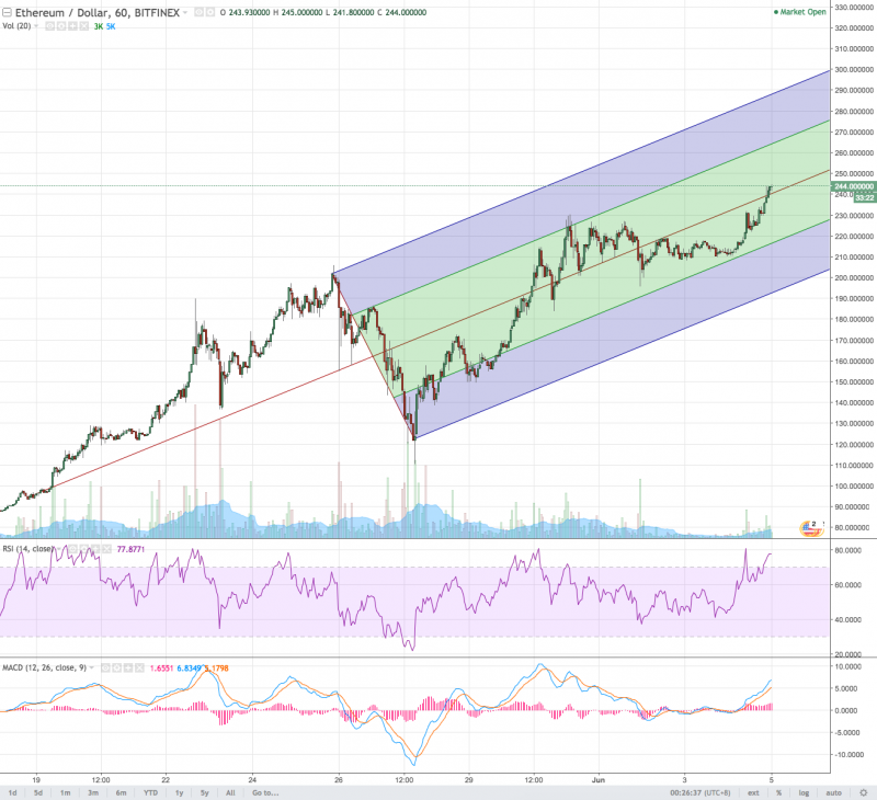 ETHUSD 5th Jun 2017 hovering at USD244