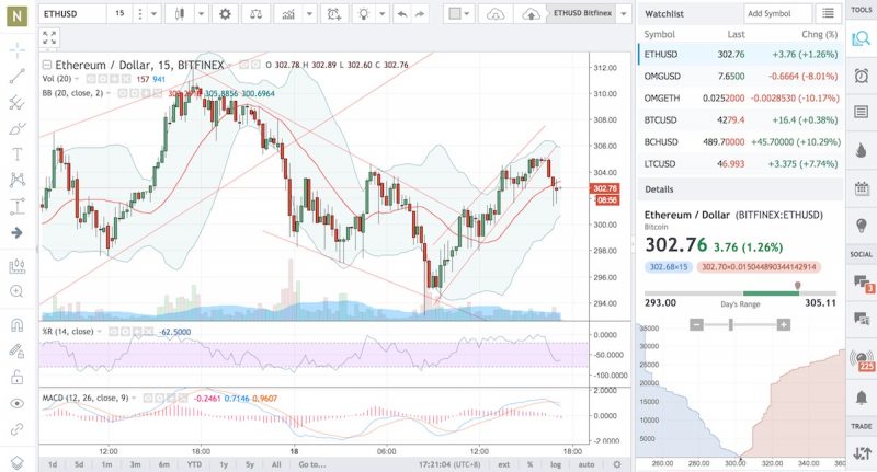 ETHUSD Bitfinex on Tradingview 18 Aug 2017 5pm UTC +8