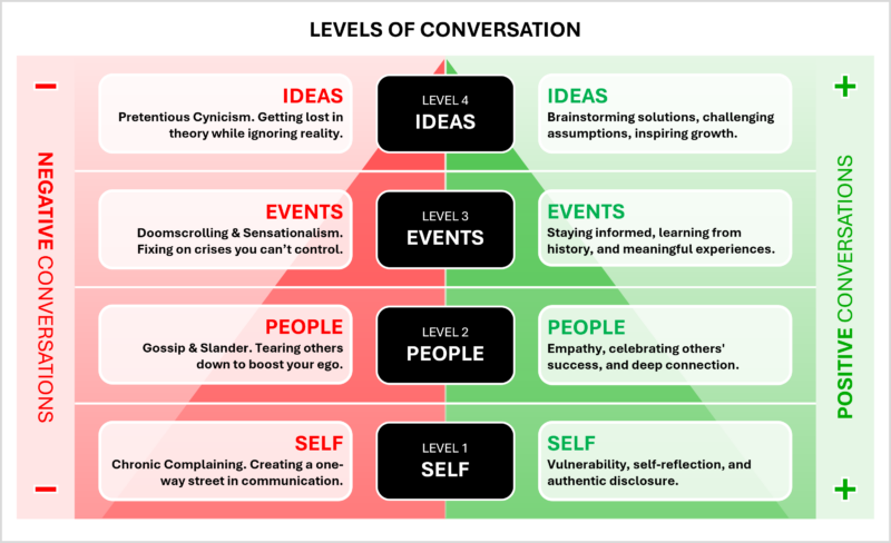 Levels of Conversation